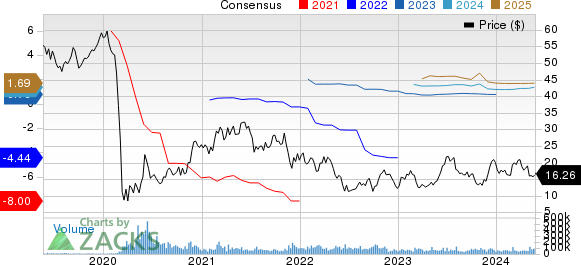 Norwegian Cruise Line Holdings Ltd. Price and Consensus