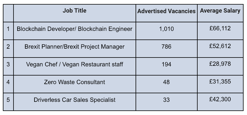 New job titles found on Adzuna in 2018. Graphic: Adzuna