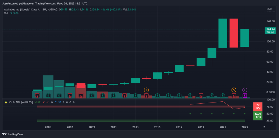 Google shares.  Image: TradingView