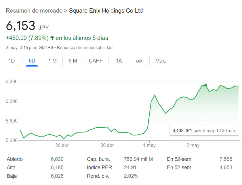 Inversionistas de Square Enix reaccionaron positivamente a las noticias malas de la compañía (imagen vía Google Finance)