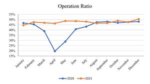 The ratio of therapists’ in-service time to total therapists’ working hours (including stand-by time) for the applicable month for all salons for which comparable financial and customer data is available.