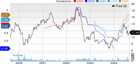 Kronos Worldwide Inc Price and Consensus