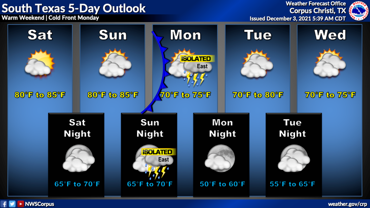 Warm temperatures and increasing moisture are expected through the weekend, according to the National Weather Service in Corpus Christi.