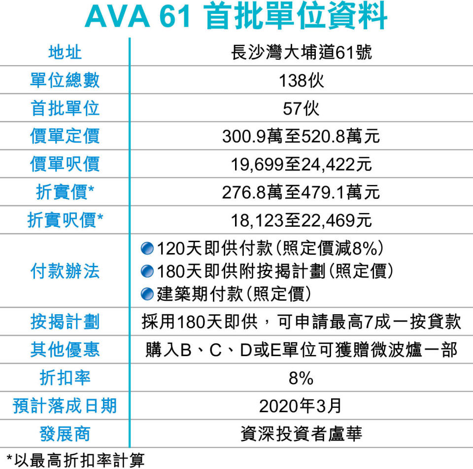 長沙灣AVA 61開價 150呎277萬入場