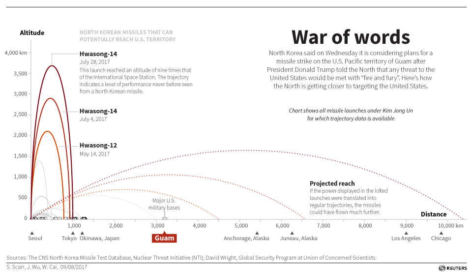 <p>Chart showing how North Korean missiles are getting closer to targeting the United States. (Reuters) </p>