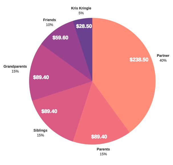 How will you divvy-up your spending? Source: PayPal. Image: Yahoo Finance