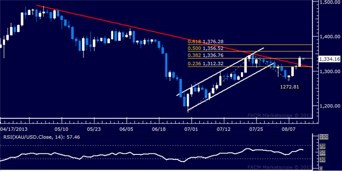 Forex_US_Dollar_Chart_Setup_Hints_Uptrend_May_be_Ready_to_Resume_body_Picture_7.png, US Dollar Chart Setup Hints Uptrend May be Ready to Resume