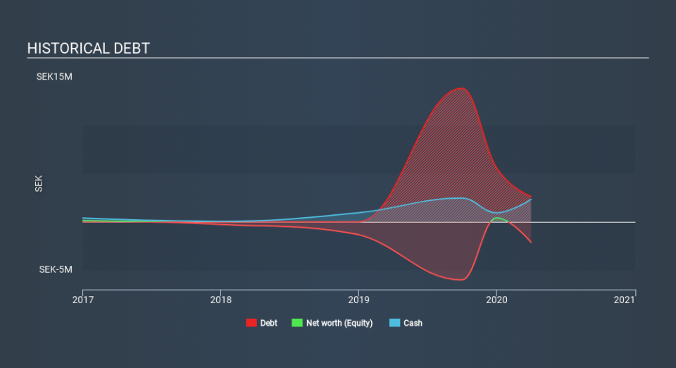 OM:KOLL Historical Debt May 30th 2020