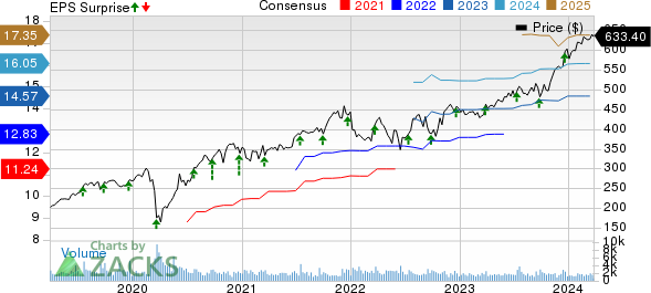 Cintas Corporation Price, Consensus and EPS Surprise