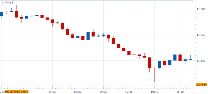 EUR/USD Daily