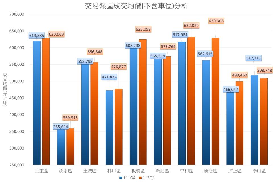 交易熱區預售屋成交均價不含車位分析。（新北市地政局提供）