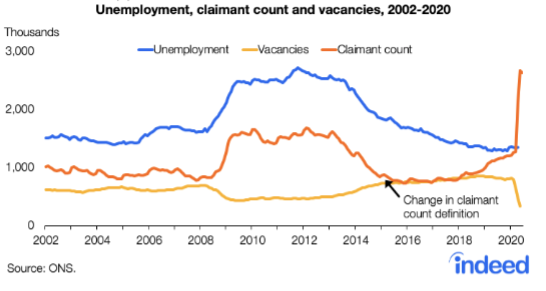 Vacancies have tumbled as unemployment has soared. Chart: Indeed / ONS