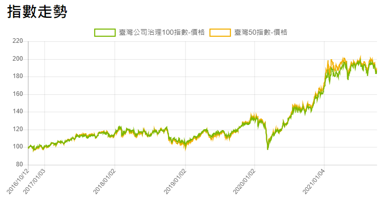 ESG當道！盤點5檔台股熱門ETF 投資人該怎麼選？