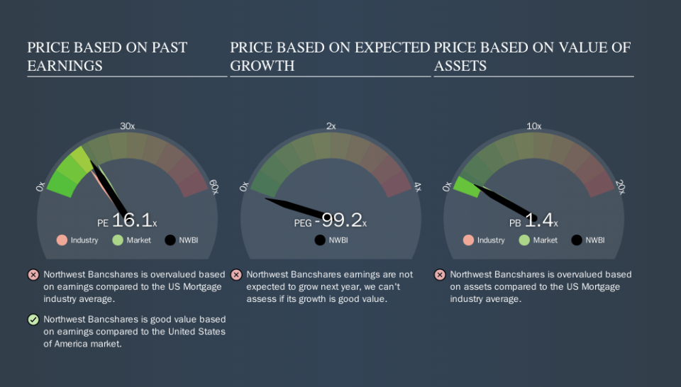 NasdaqGS:NWBI Price Estimation Relative to Market, October 29th 2019