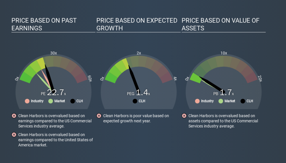 NYSE:CLH Price Estimation Relative to Market, March 24th 2020