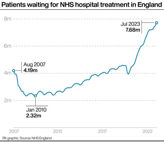 Patients waiting for NHS hospital treatment in England