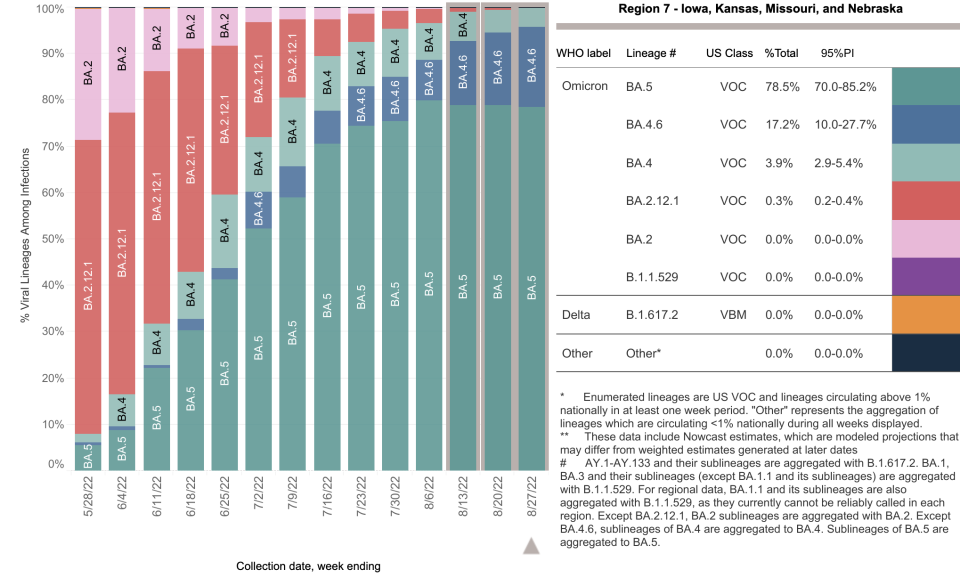 Variant growth in Nebraska, Iowa, Missouri and Kansas - Credit: CDC