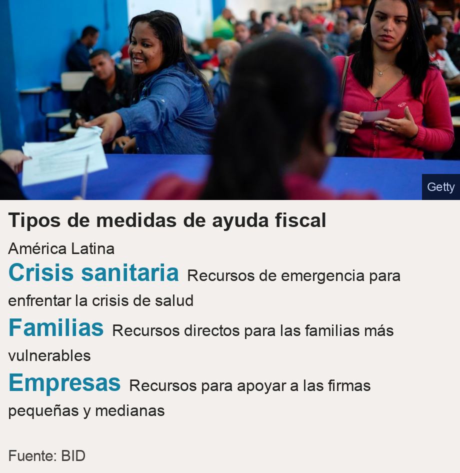 Tipos de medidas de ayuda fiscal. América Latina  [ Crisis sanitaria Recursos de emergencia para enfrentar la crisis de salud ],[ Familias Recursos directos para las familias más vulnerables ],[ Empresas Recursos para apoyar a las firmas pequeñas y medianas ], Source: Fuente: BID, Image: 