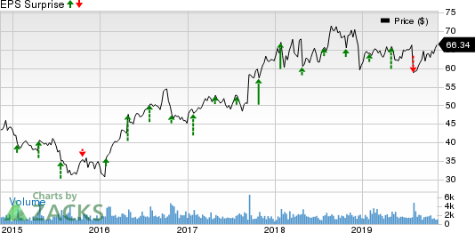 Dolby Laboratories Price and EPS Surprise