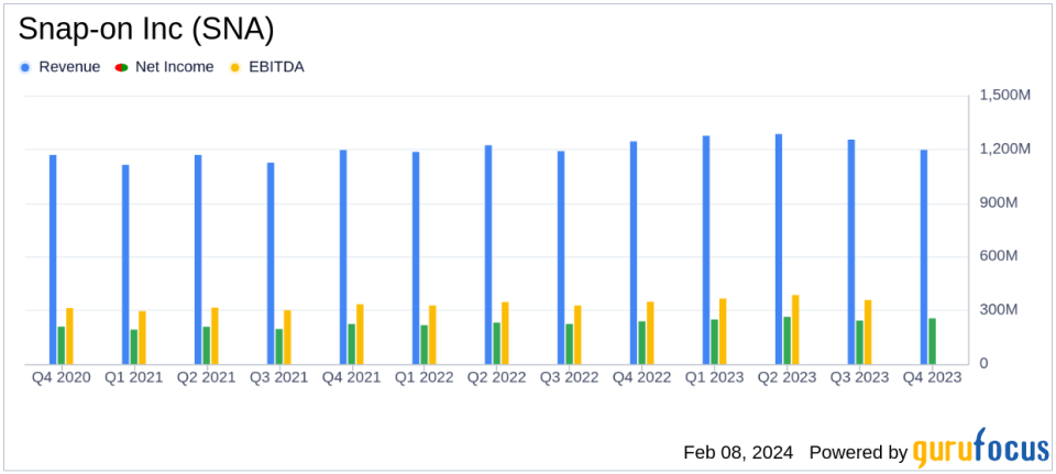 Snap-on Inc (SNA) Posts Incremental Growth Amidst Market Challenges