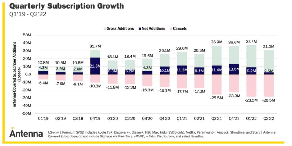 Quarterly subscription growth of premium SVOD services in the U.S. (Antenna)