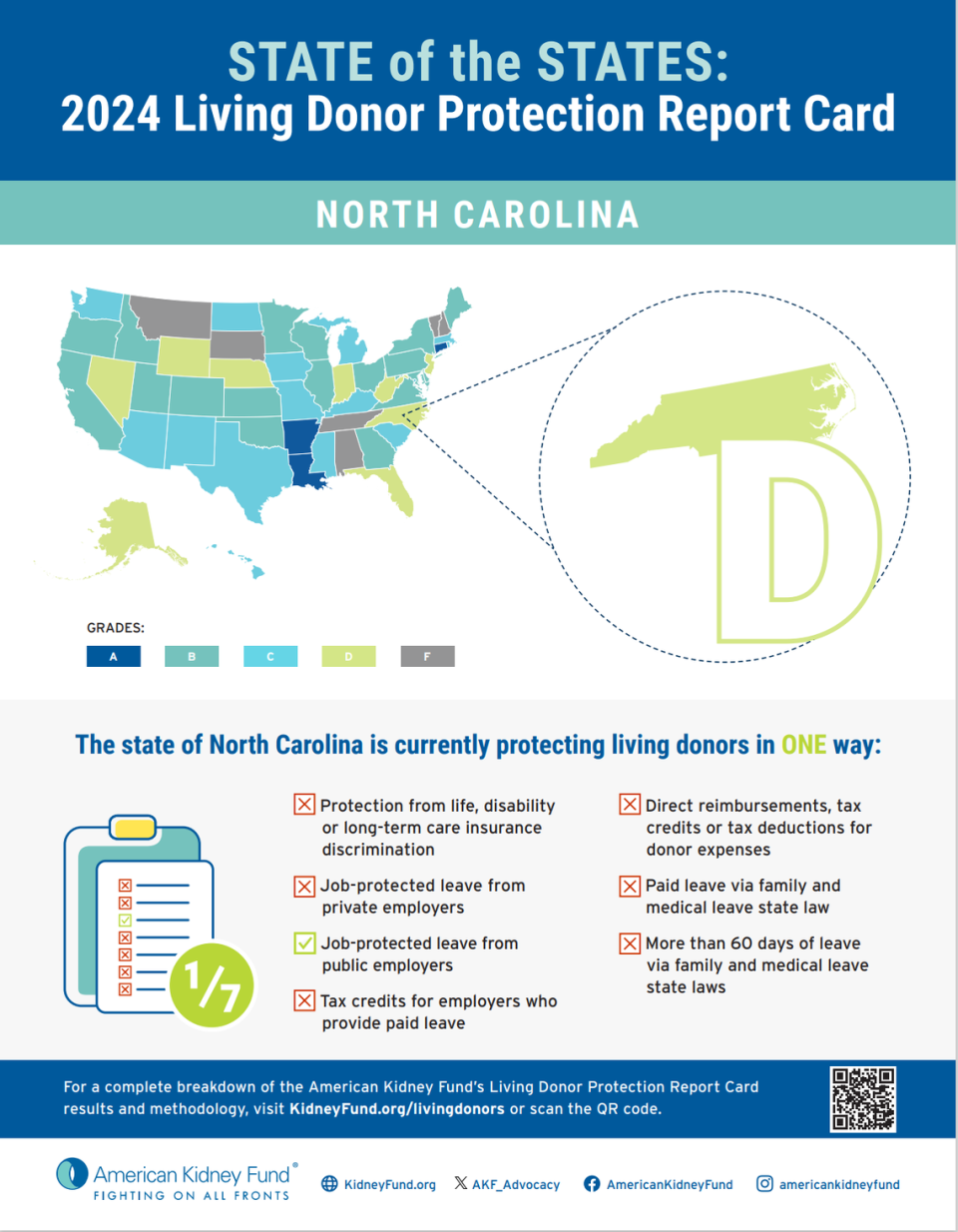 The National Kidney Fund gave North Carolina a “D” on this year’s Living Donor Protection Report Card, saying the state doesn’t shield living donors from potential costs such as lost wages and insurance discrimination.