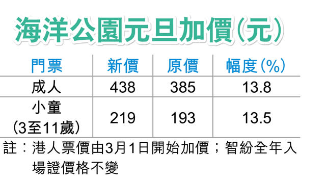 海洋公園虧損2.4億 元旦加價14%