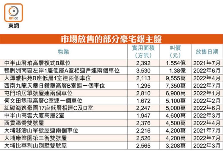 市場放售的部分豪宅銀主盤