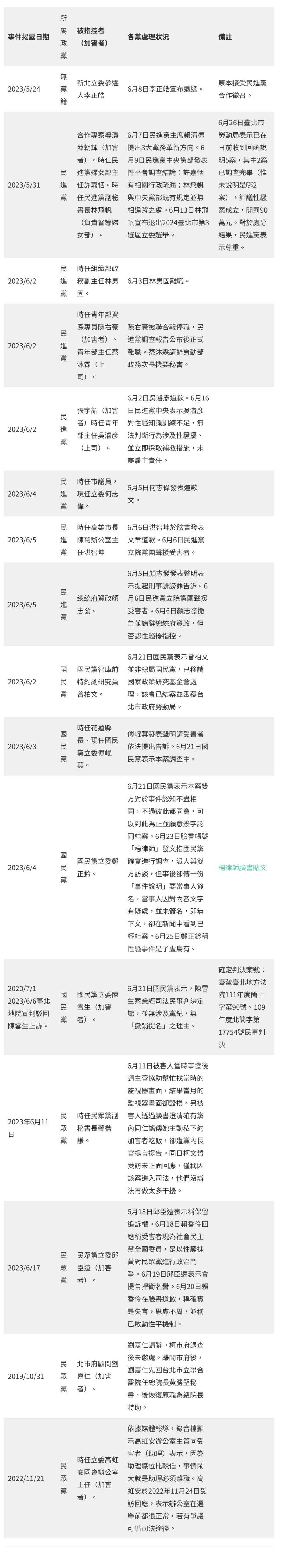 ＊註：表格內楊律師臉書貼文連結