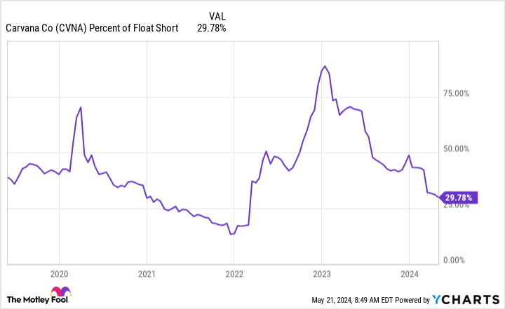 CVNA Percent of Float Short Chart