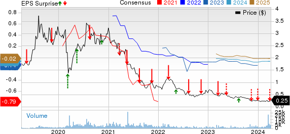 Americas Gold and Silver Corporation Price, Consensus and EPS Surprise