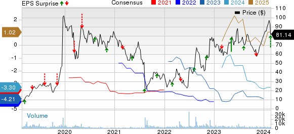 Axsome Therapeutics, Inc. Price, Consensus and EPS Surprise