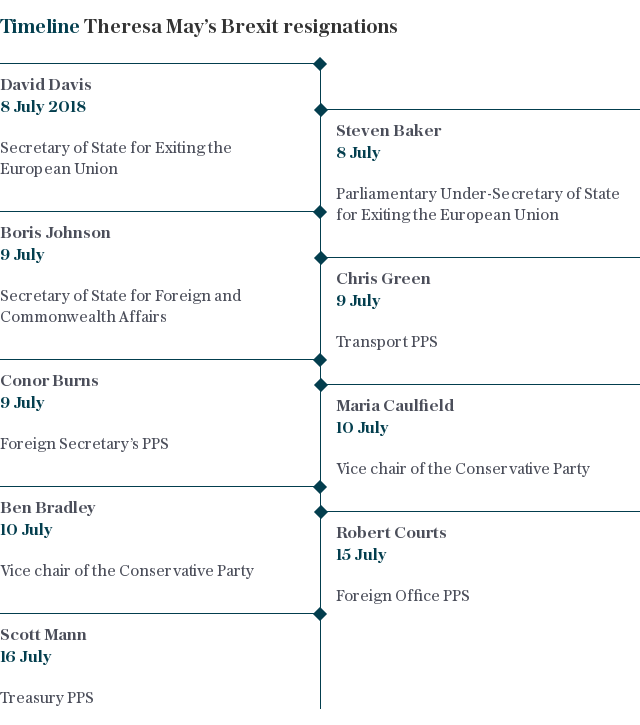 Theresa May’s Brexit resignations