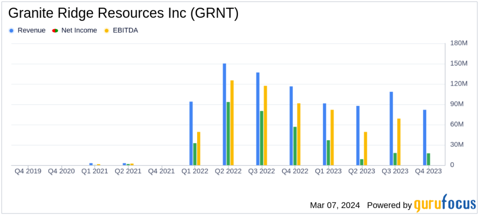 Granite Ridge Resources Inc (GRNT) Reports Solid Production Growth and Financial Performance for Q4 and Full-Year 2023