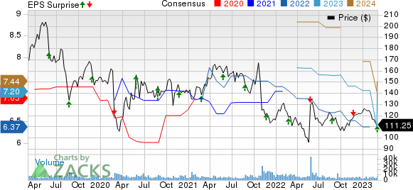 VMware, Inc. Price, Consensus and EPS Surprise