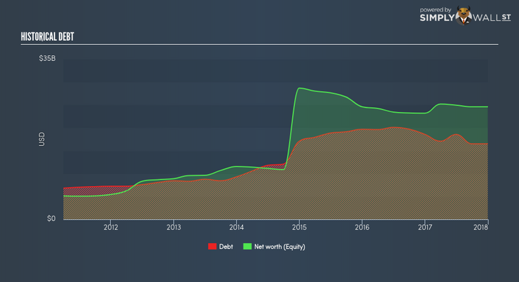 NYSE:WPZ Historical Debt Mar 5th 18