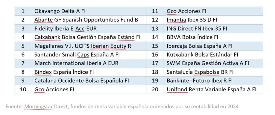 Los mejores fondos de renta variable española de este 2024 ¿en qué invierten?