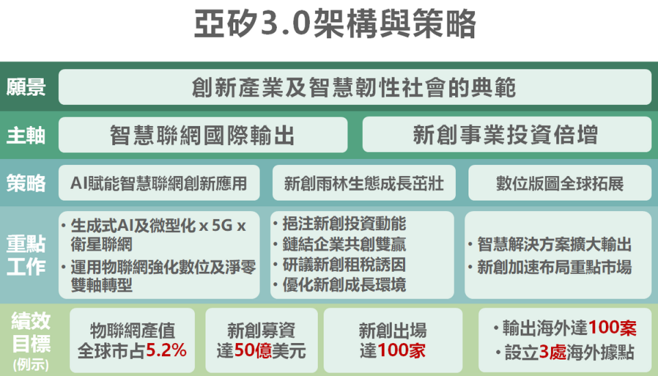 亞矽3.0架構與策略。   圖：國發會提供