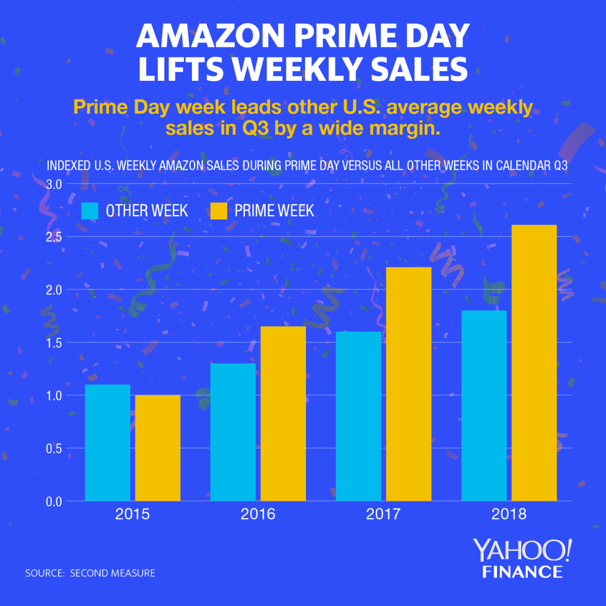 How powerful is Amazon Prime Day