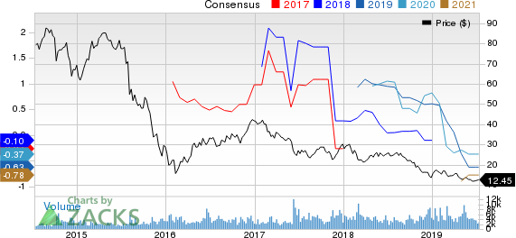 SemGroup Corporation Price and Consensus