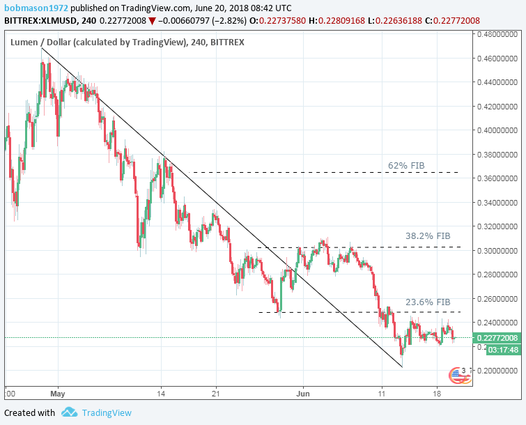 XLM/USD 20/06/18 4-Hourly Chart