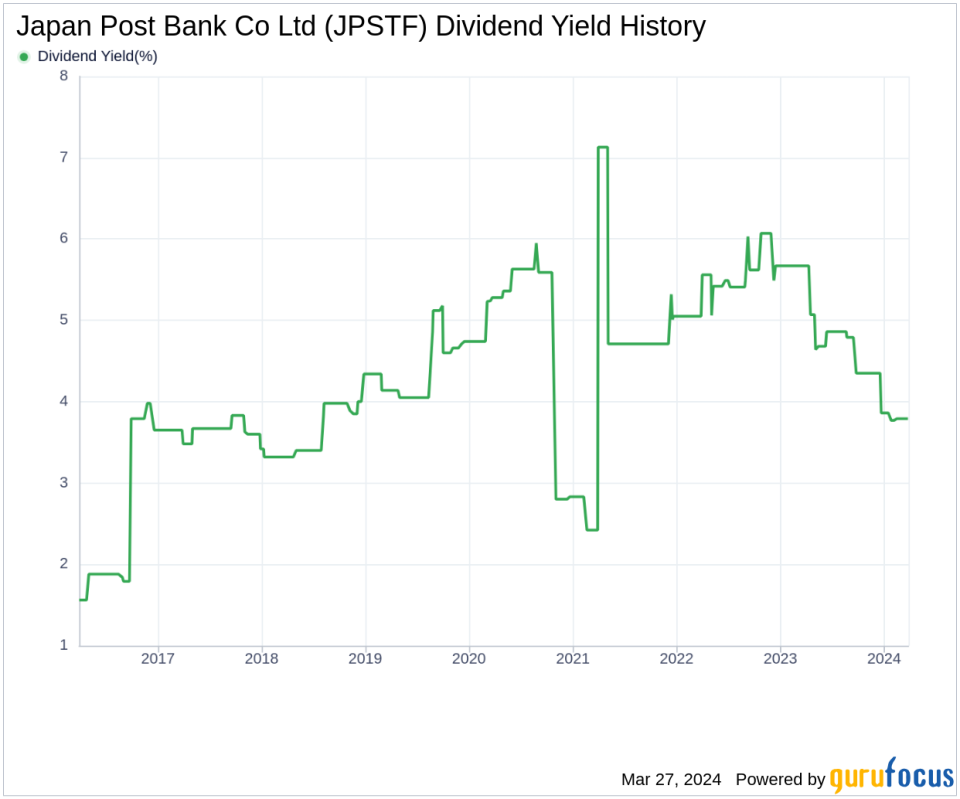 Japan Post Bank Co Ltd's Dividend Analysis