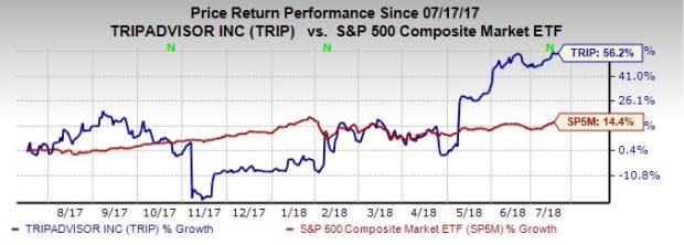 TripAdvisor's (TRIP) growing presence in the online travel market, new partnerships and global market expansion are likely to drive growth.