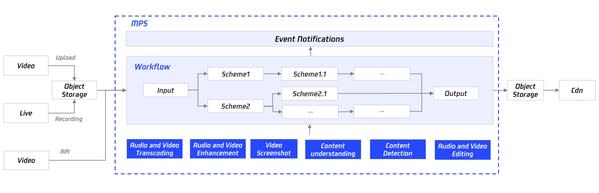 圖三： 騰訊雲媒體處理服務公有雲工作流程架構圖