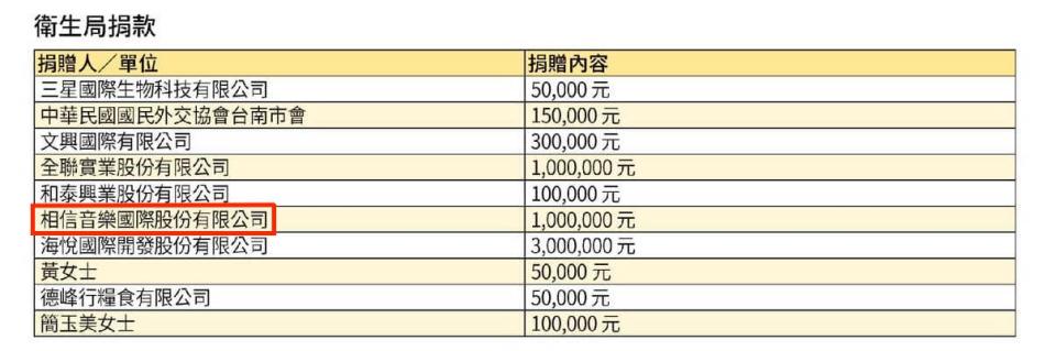 五月天所屬的相信音樂接贈100萬元。（圖／翻攝自黃偉哲Facebook）