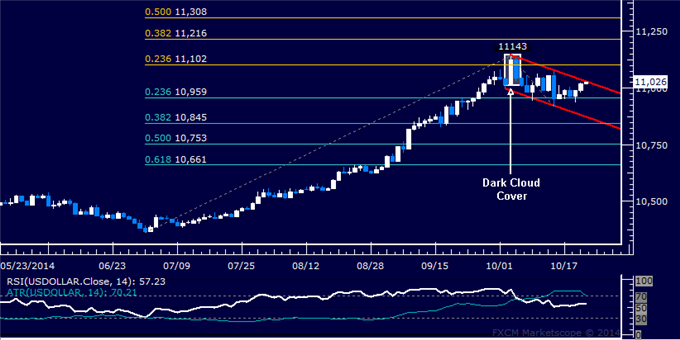 Gold May Have Set a Top, SPX 500 Snaps Three-Day Winning Streak