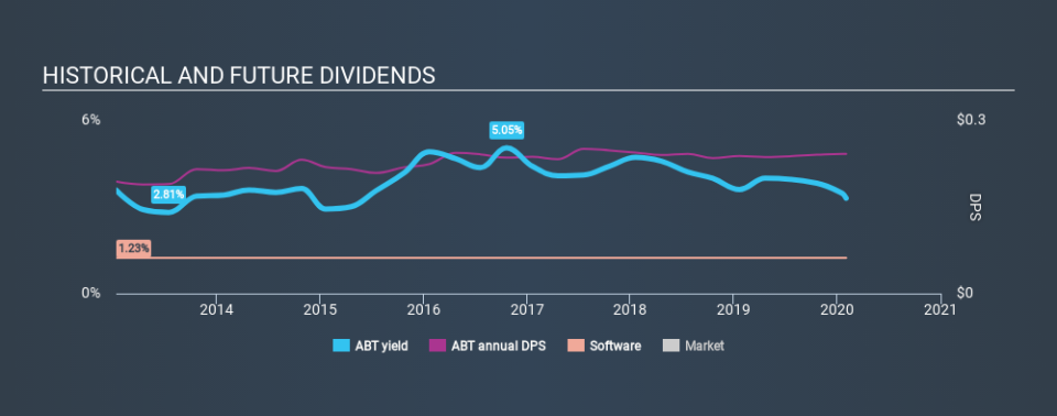 TSX:ABT Historical Dividend Yield, February 2nd 2020