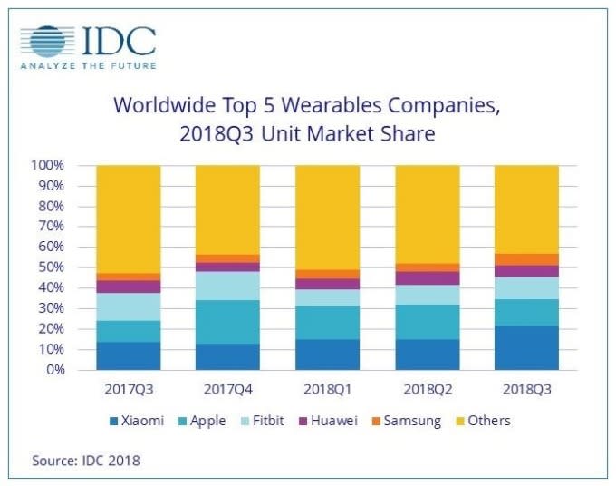 2018 Q3 全球穿戴裝置市占分布 (圖片：翻攝自IDC官網)