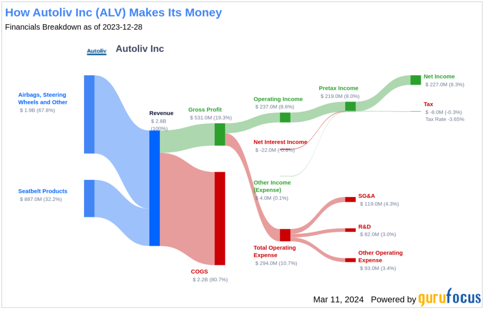 Autoliv Inc's Dividend Analysis