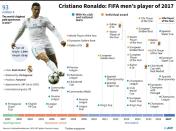 Cristiano Ronaldo, FIFA Player of the Year